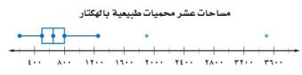 مساحات عشر محميات
